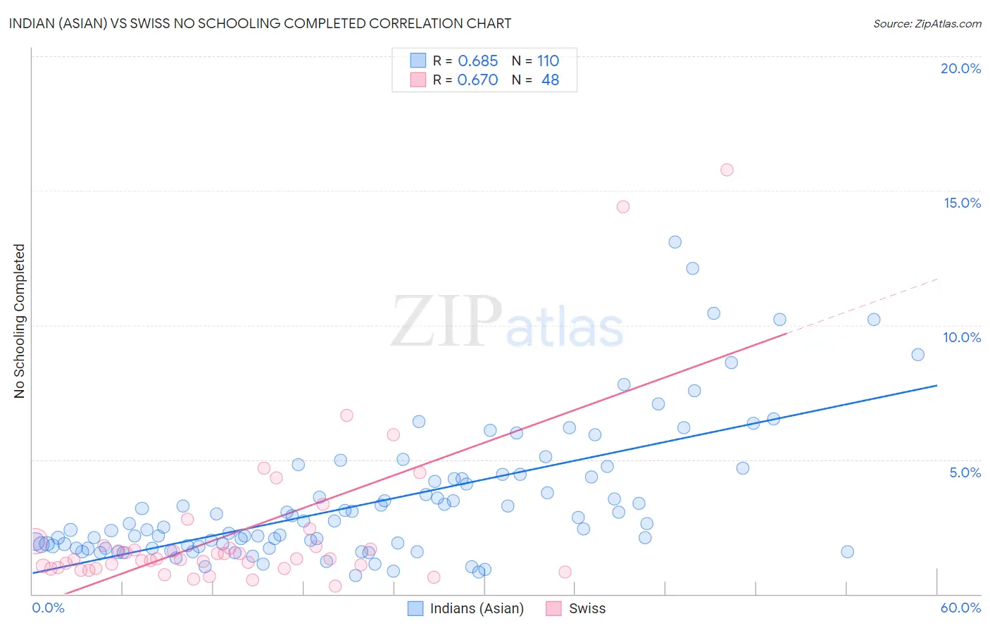 Indian (Asian) vs Swiss No Schooling Completed