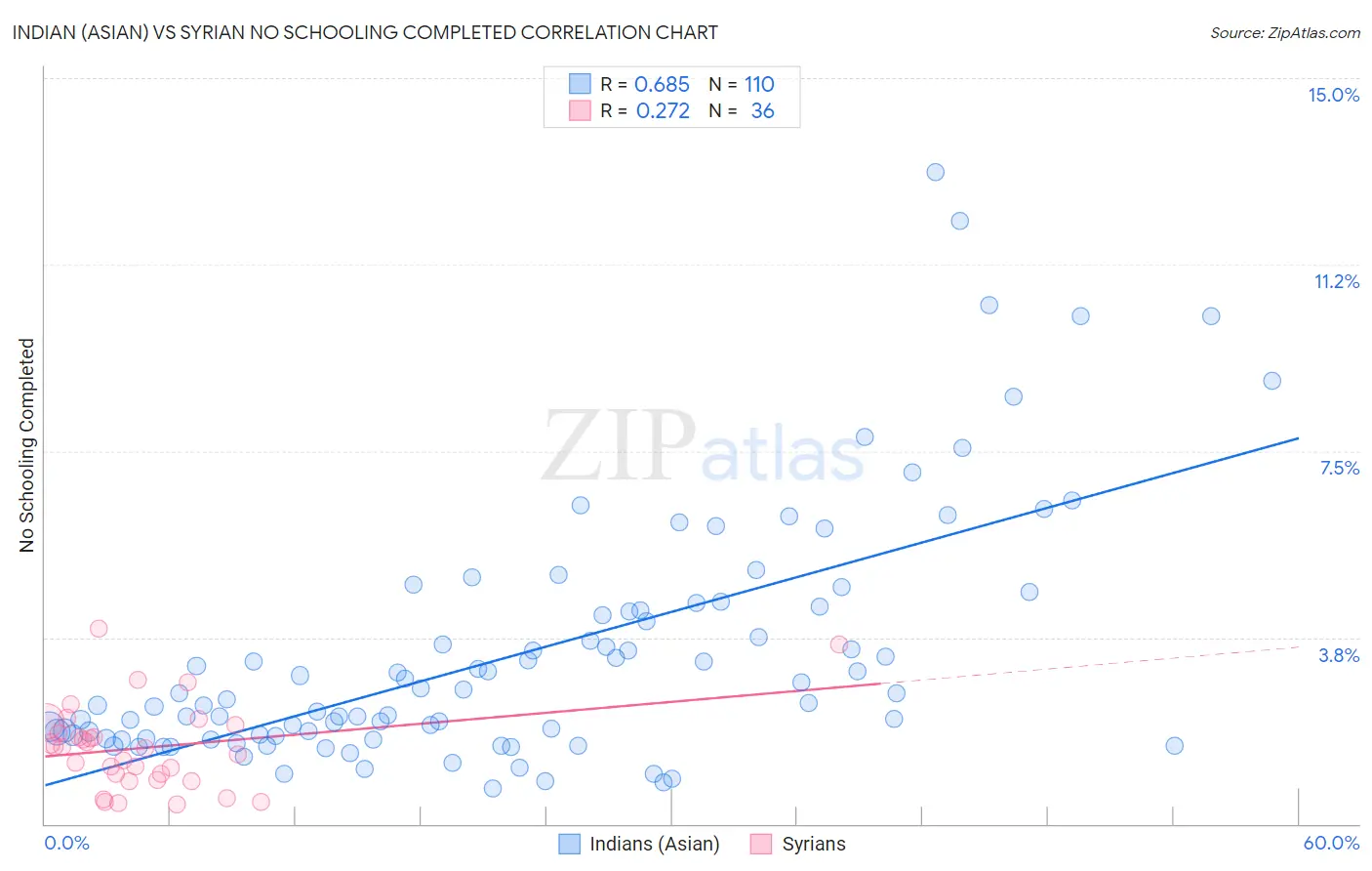 Indian (Asian) vs Syrian No Schooling Completed