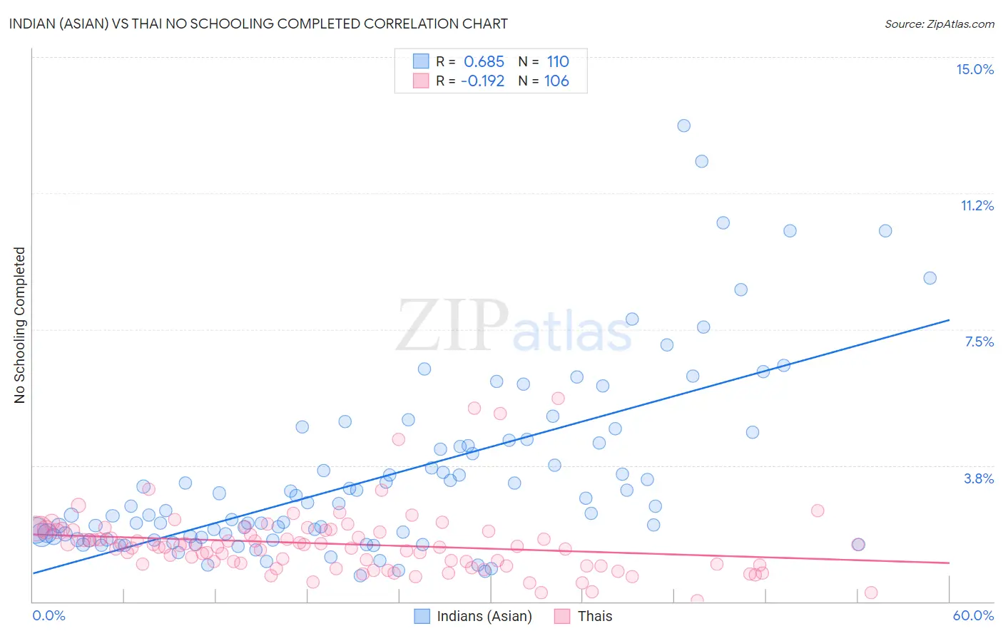 Indian (Asian) vs Thai No Schooling Completed