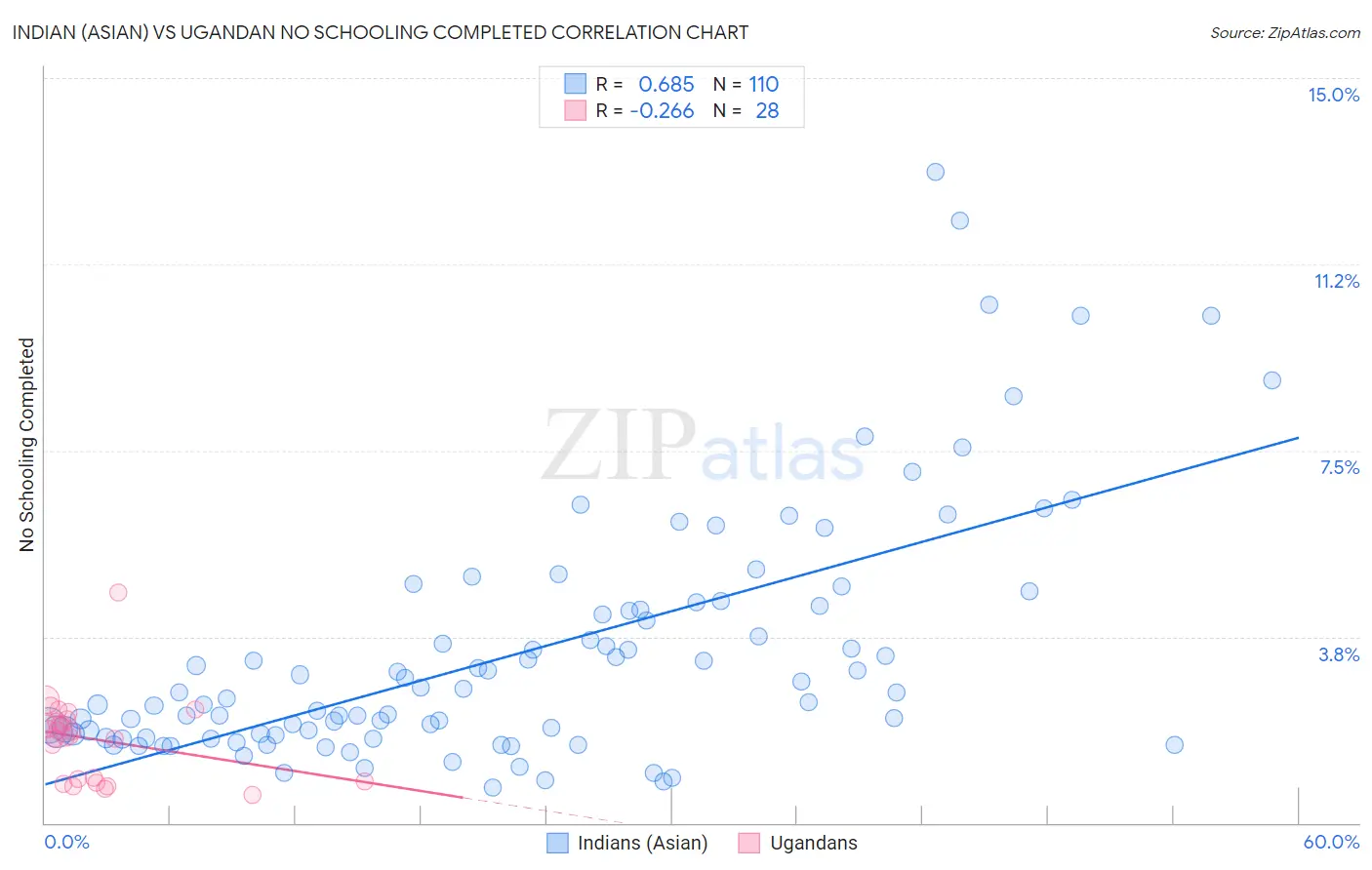 Indian (Asian) vs Ugandan No Schooling Completed