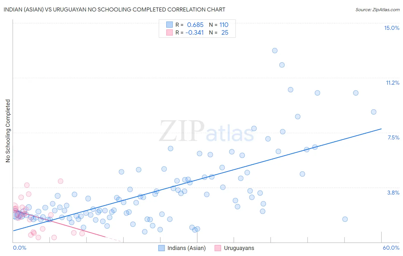 Indian (Asian) vs Uruguayan No Schooling Completed
