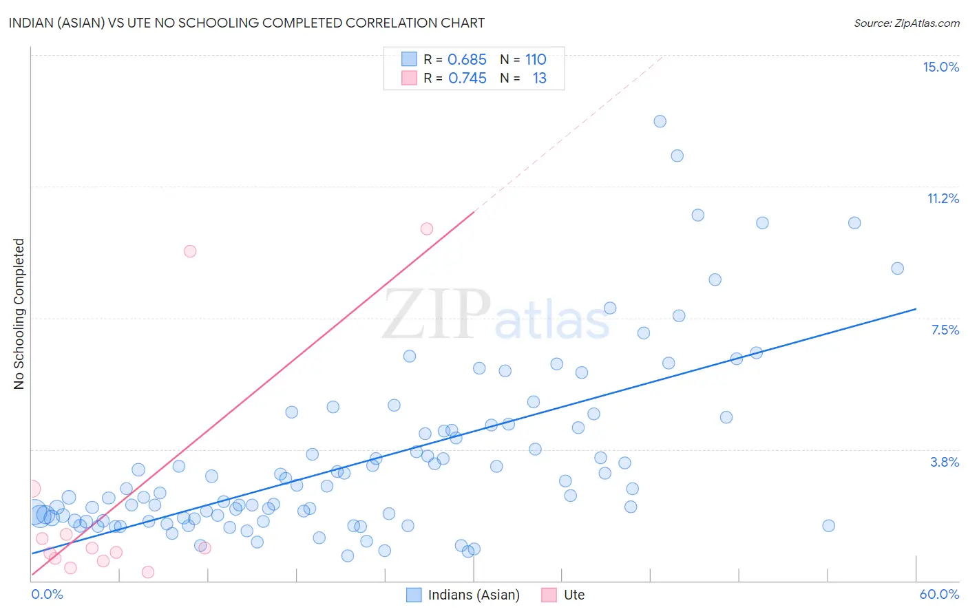 Indian (Asian) vs Ute No Schooling Completed