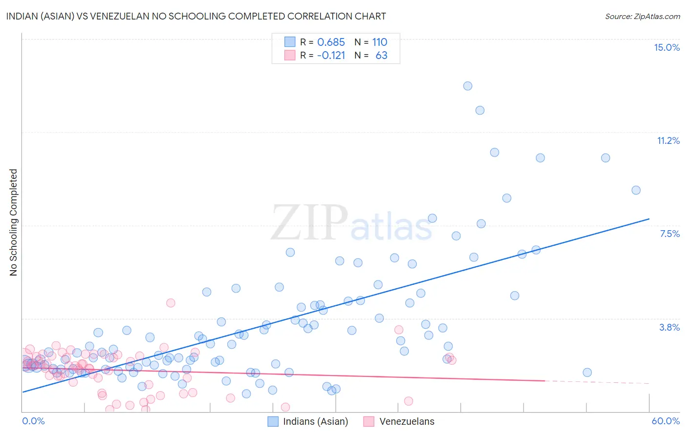 Indian (Asian) vs Venezuelan No Schooling Completed