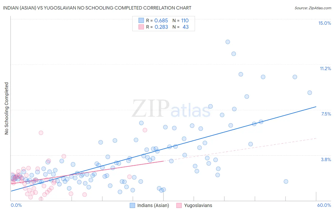 Indian (Asian) vs Yugoslavian No Schooling Completed