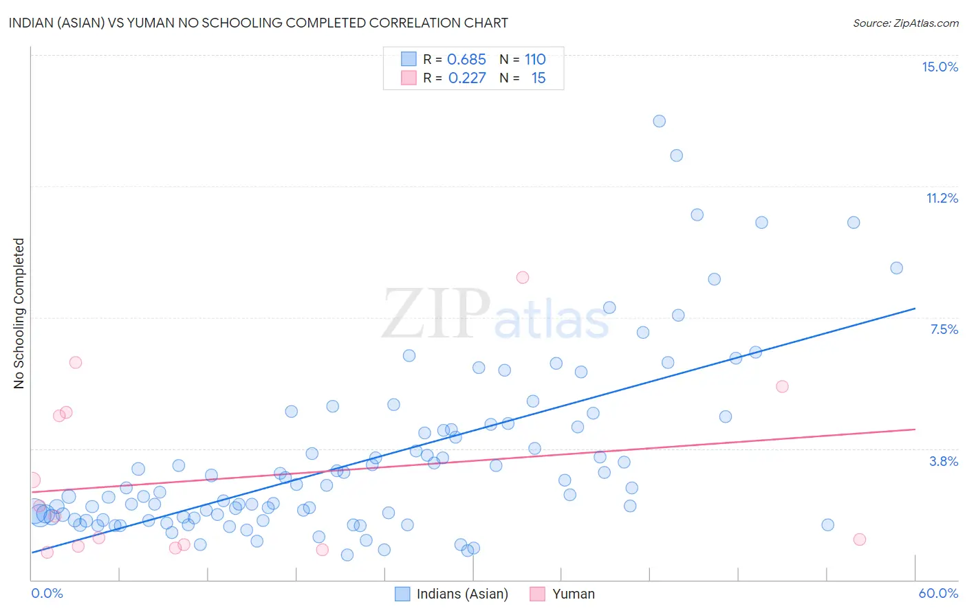 Indian (Asian) vs Yuman No Schooling Completed