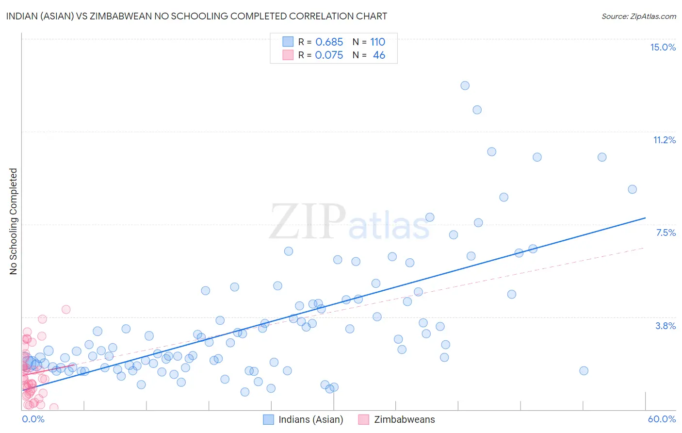 Indian (Asian) vs Zimbabwean No Schooling Completed