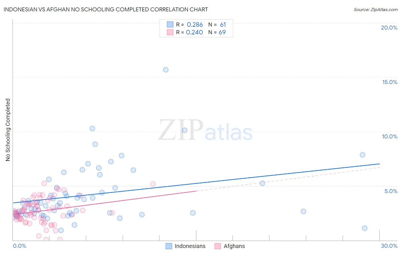 Indonesian vs Afghan No Schooling Completed