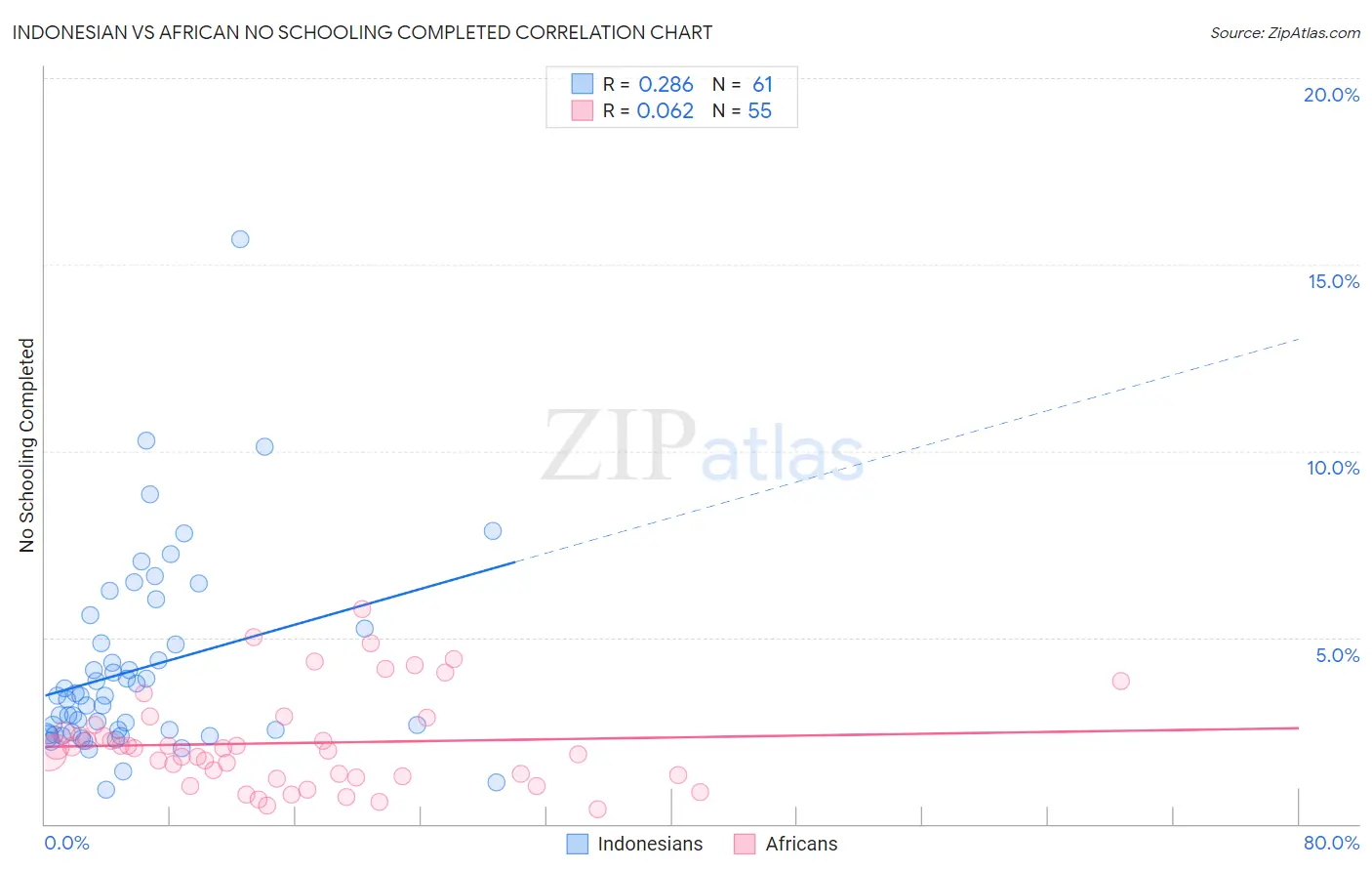 Indonesian vs African No Schooling Completed