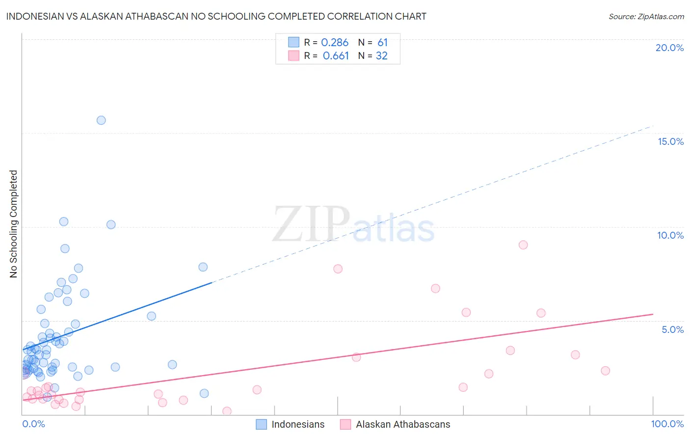 Indonesian vs Alaskan Athabascan No Schooling Completed