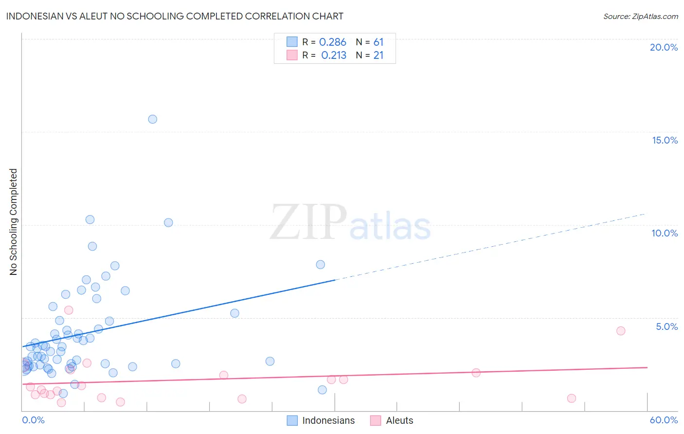 Indonesian vs Aleut No Schooling Completed