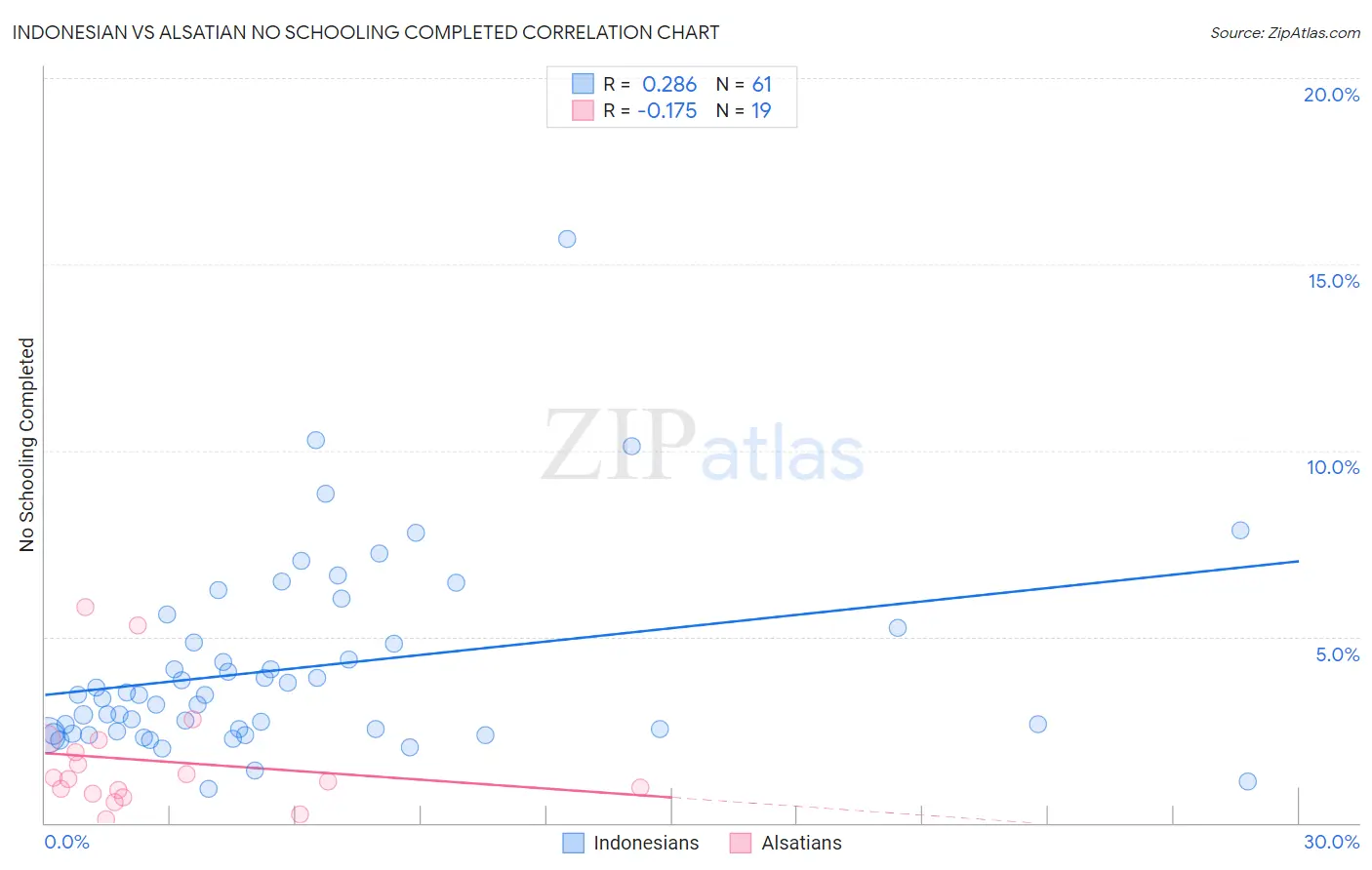 Indonesian vs Alsatian No Schooling Completed