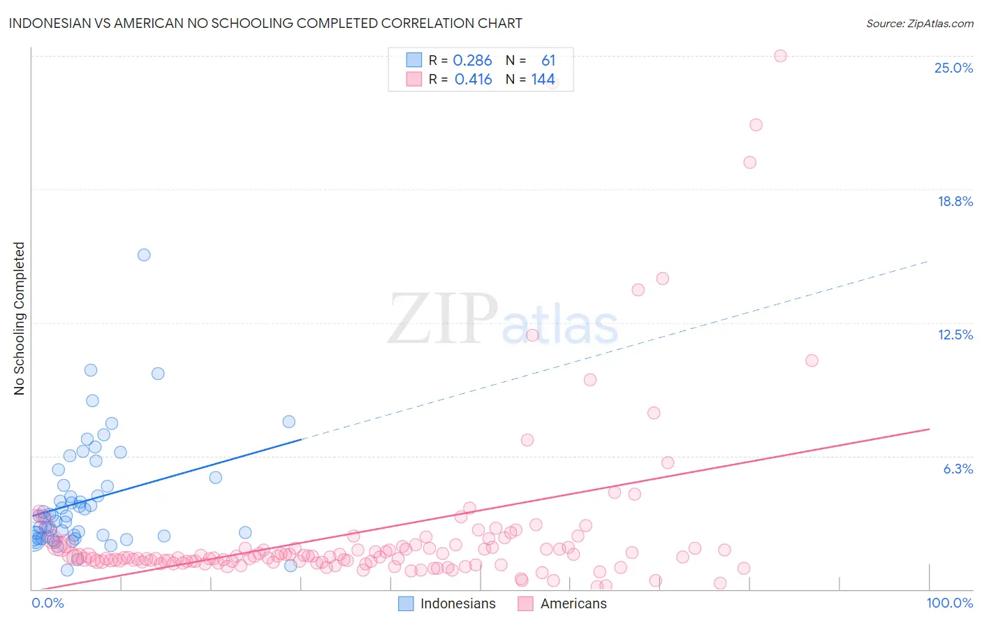 Indonesian vs American No Schooling Completed