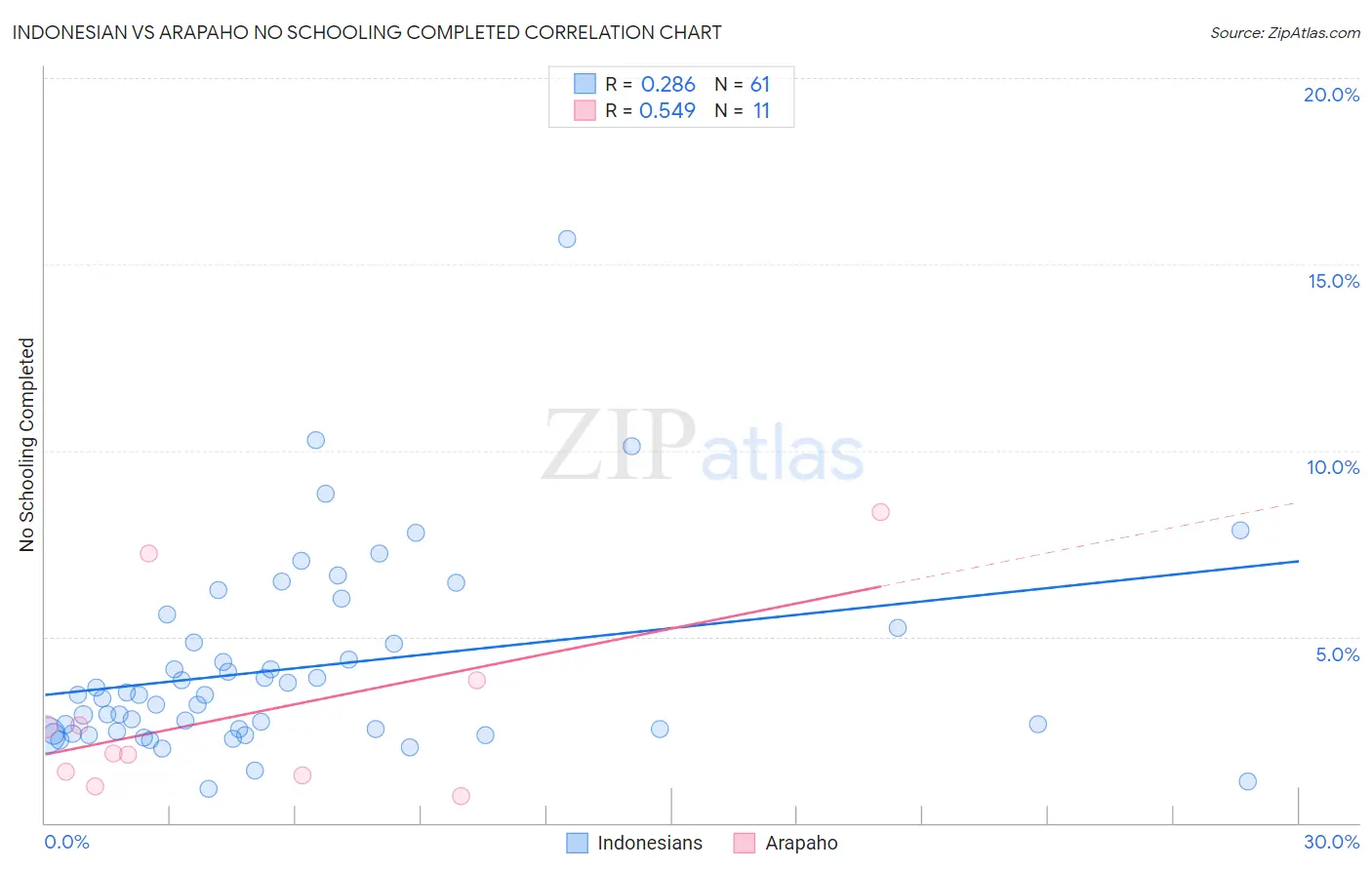 Indonesian vs Arapaho No Schooling Completed