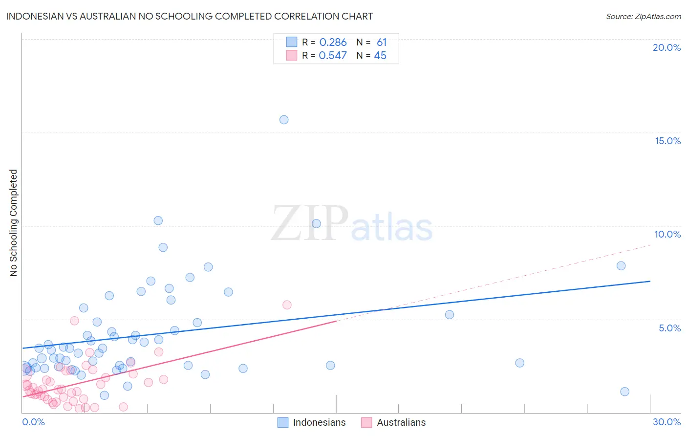 Indonesian vs Australian No Schooling Completed