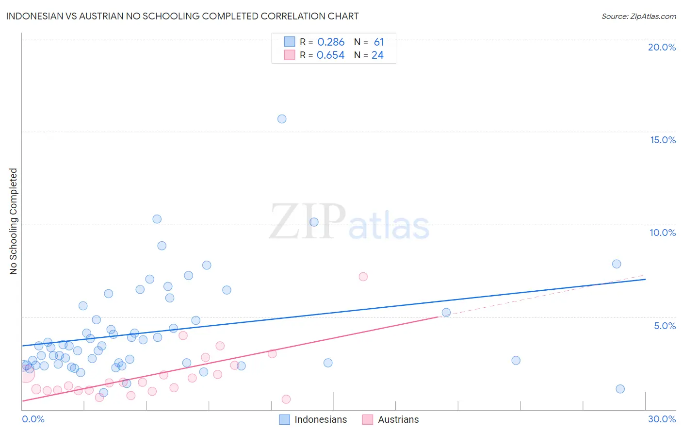 Indonesian vs Austrian No Schooling Completed