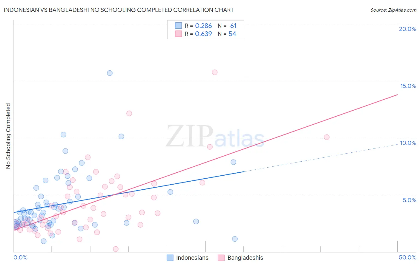 Indonesian vs Bangladeshi No Schooling Completed