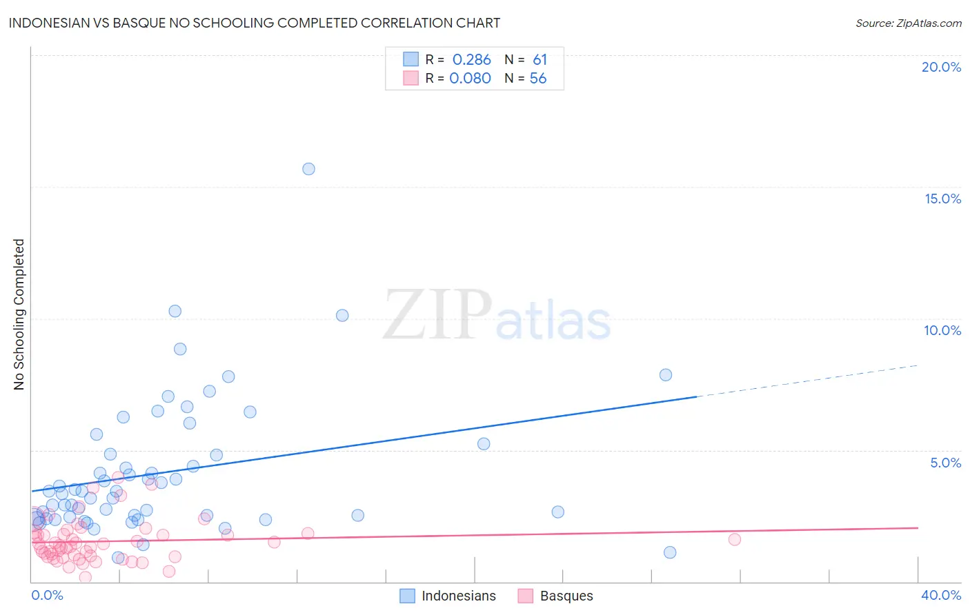 Indonesian vs Basque No Schooling Completed
