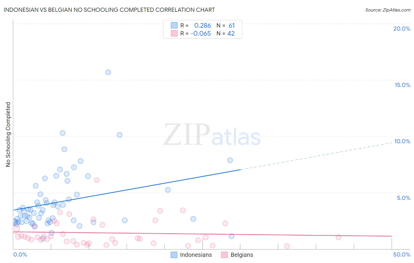 Indonesian vs Belgian No Schooling Completed