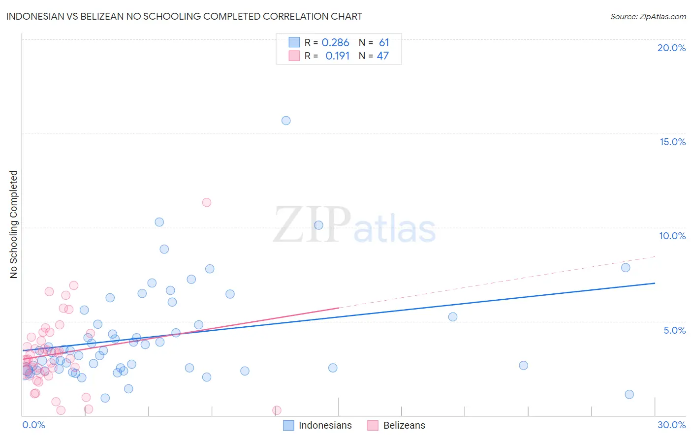 Indonesian vs Belizean No Schooling Completed