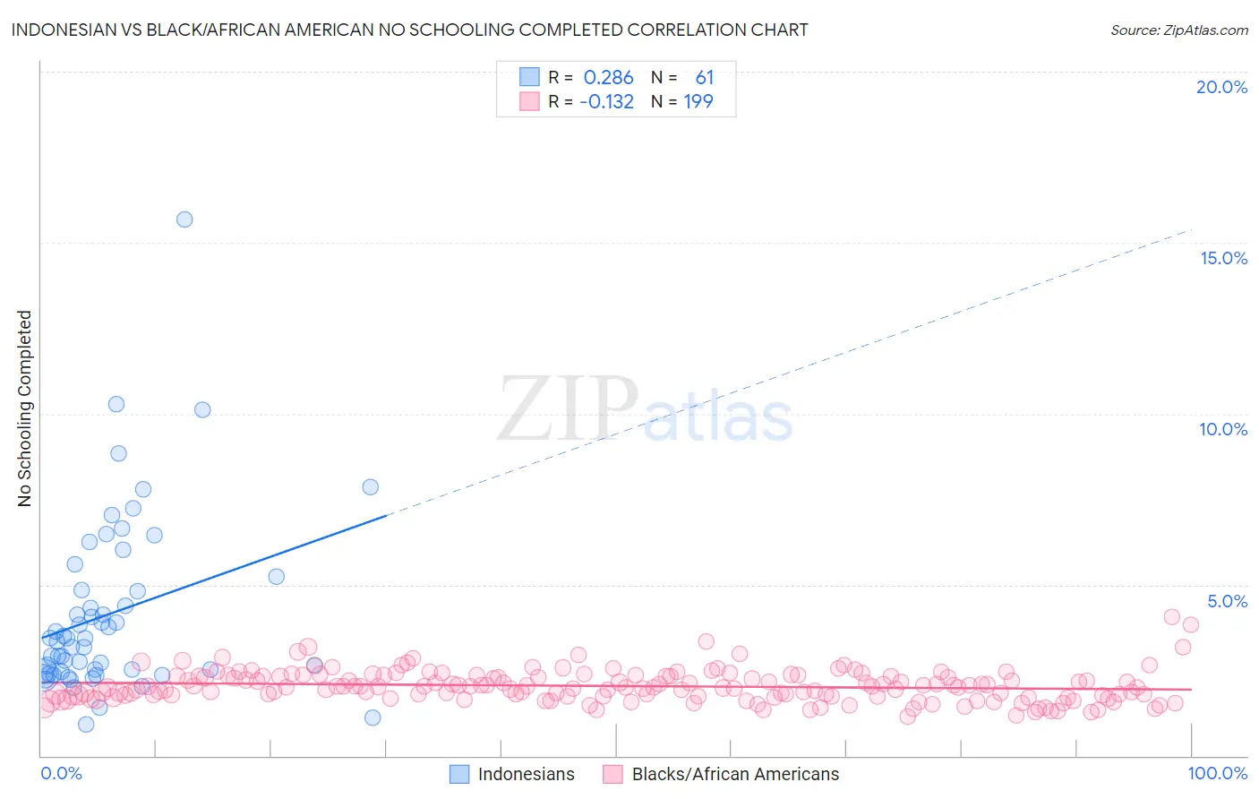 Indonesian vs Black/African American No Schooling Completed