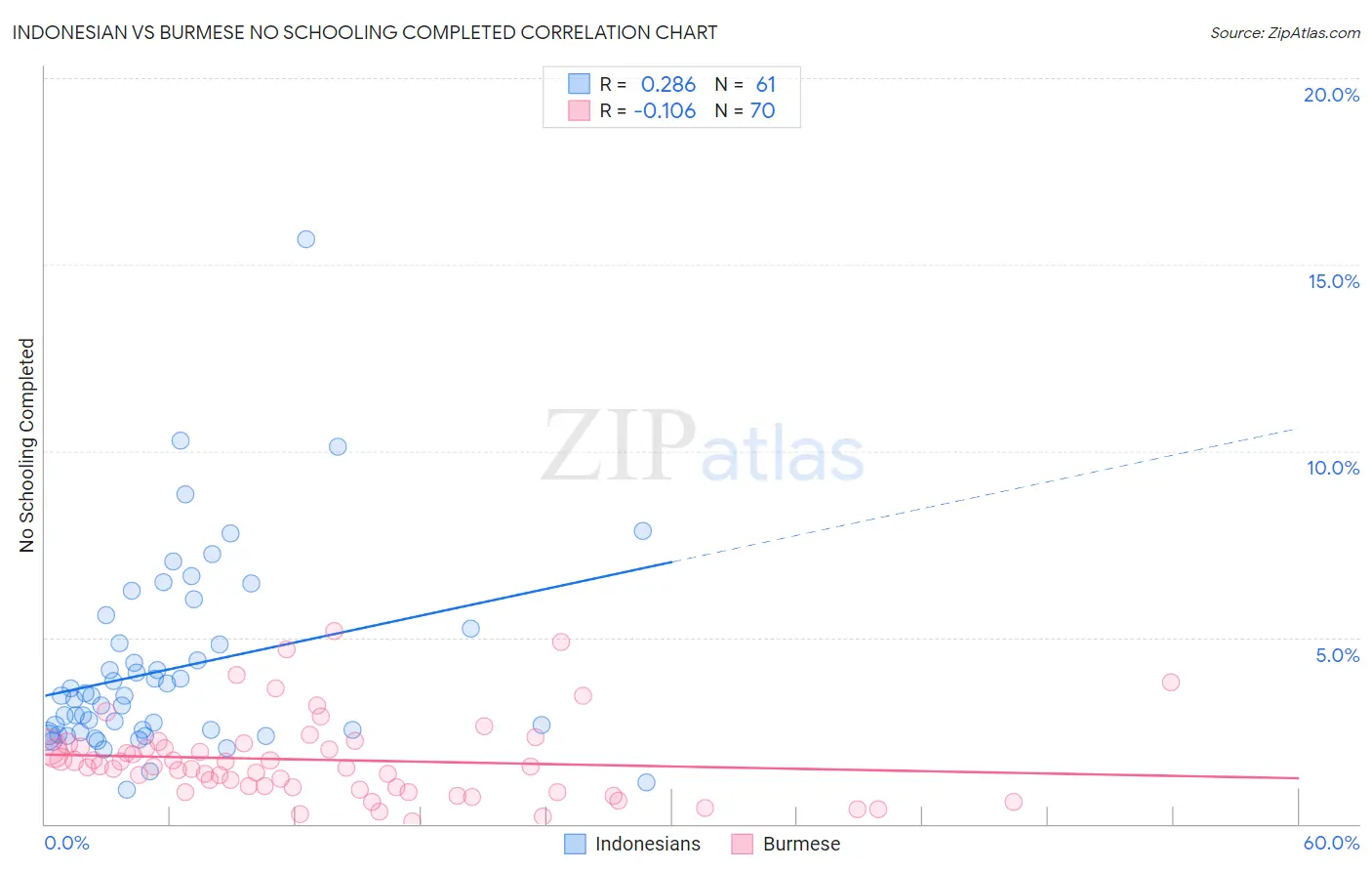 Indonesian vs Burmese No Schooling Completed