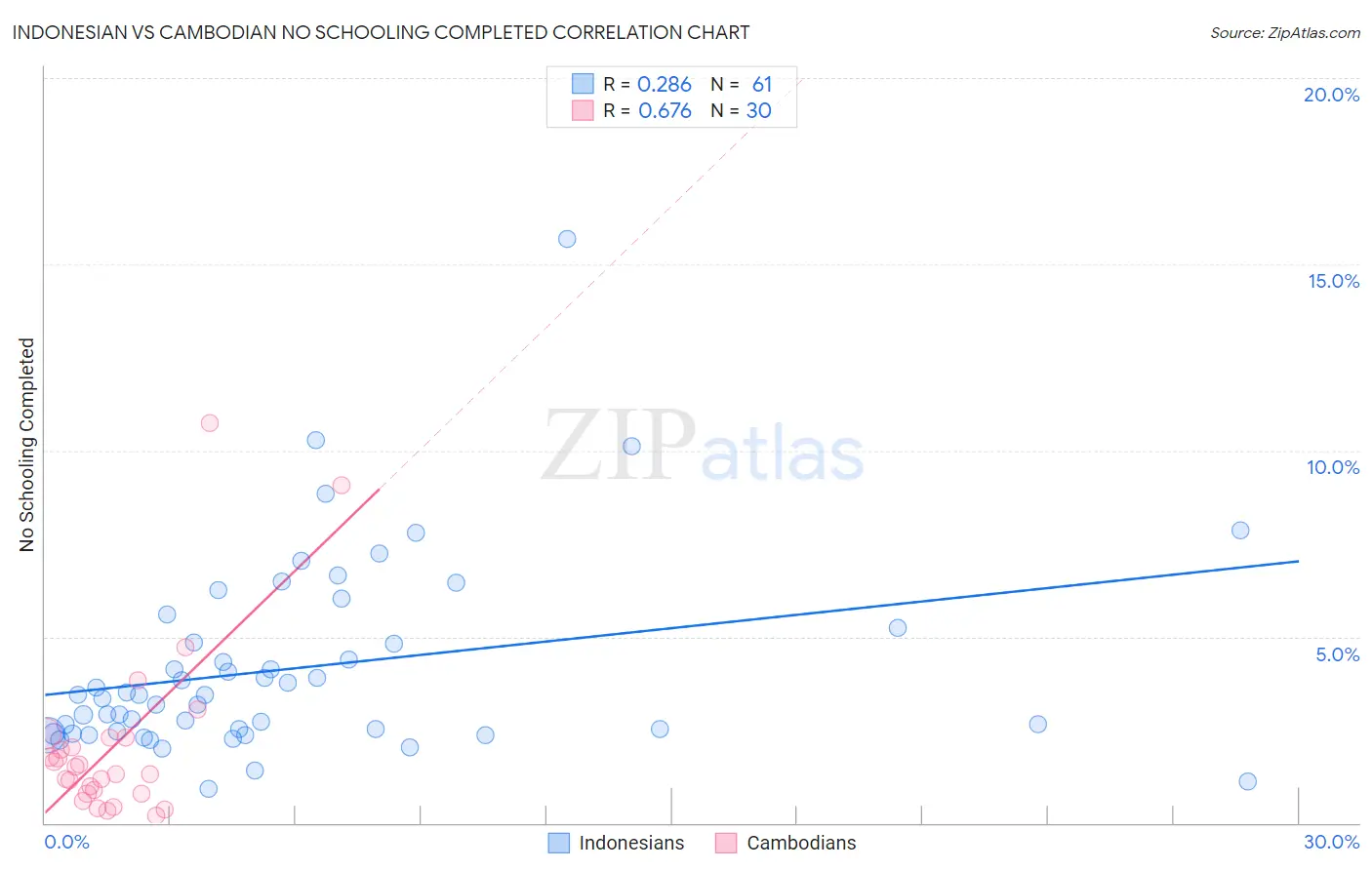 Indonesian vs Cambodian No Schooling Completed