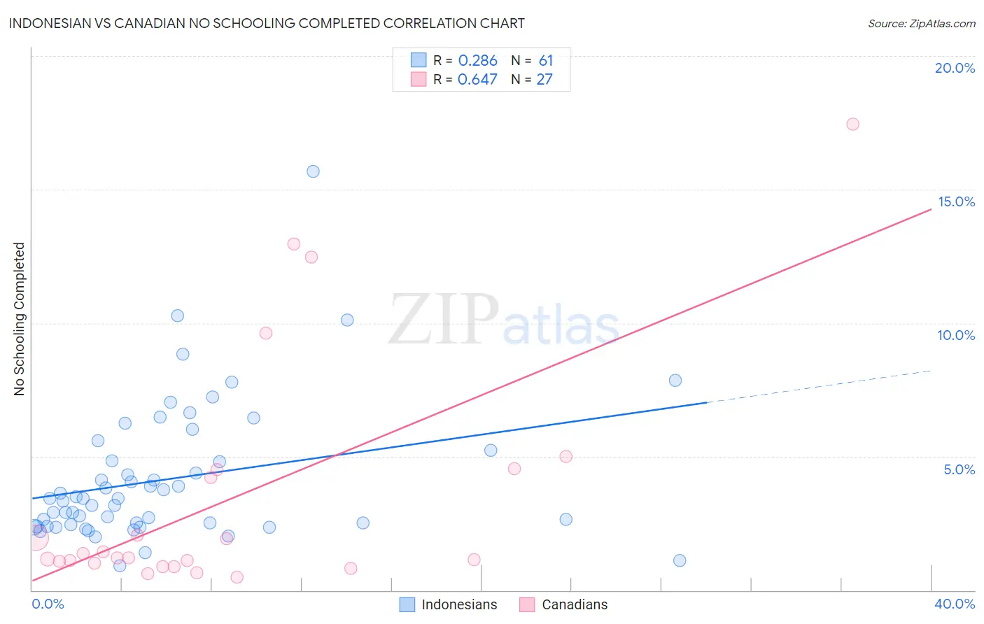 Indonesian vs Canadian No Schooling Completed