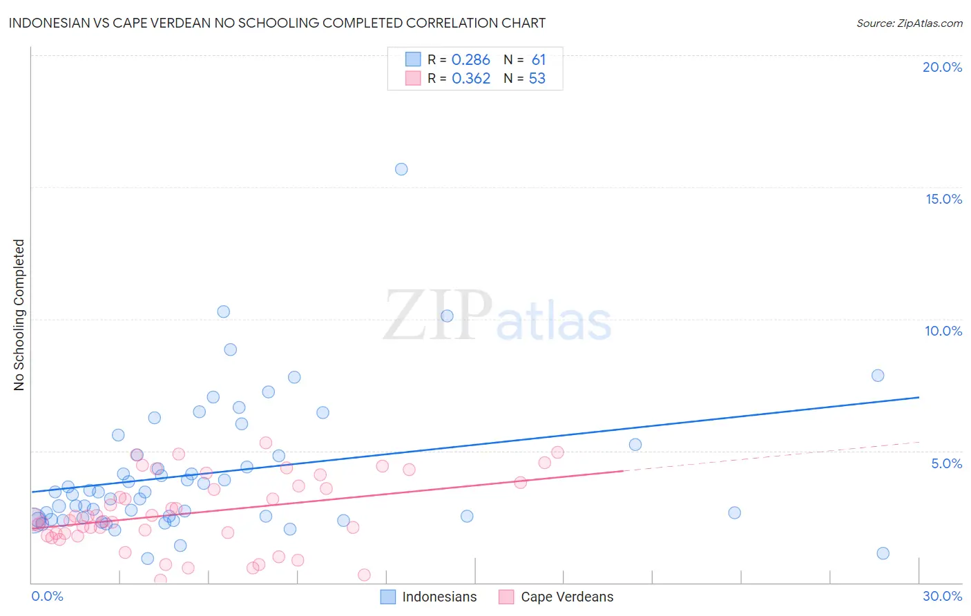 Indonesian vs Cape Verdean No Schooling Completed