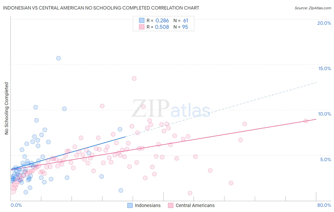 Indonesian vs Central American No Schooling Completed