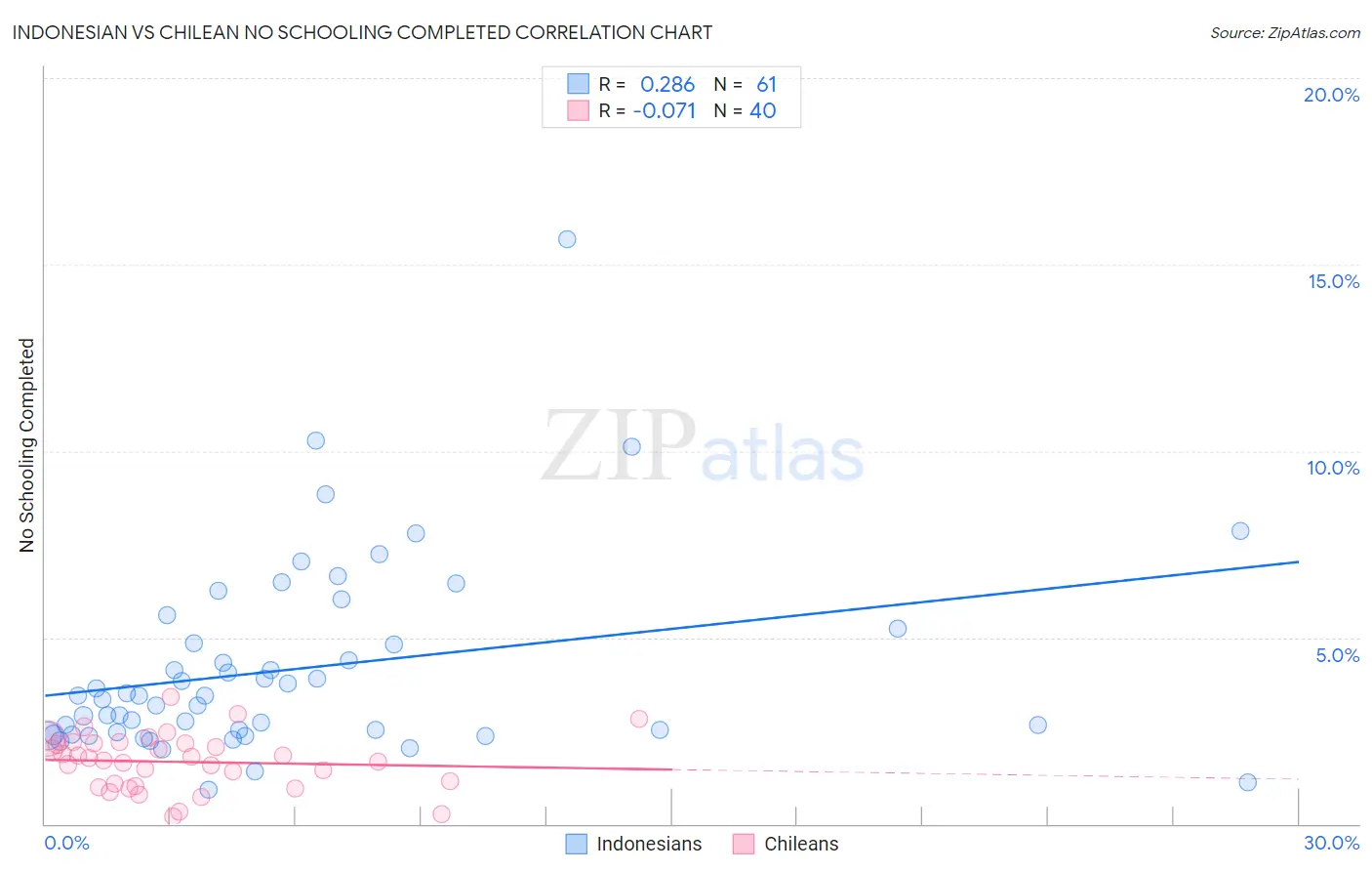 Indonesian vs Chilean No Schooling Completed