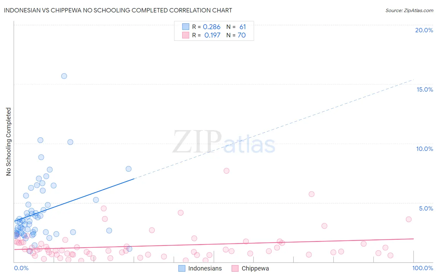 Indonesian vs Chippewa No Schooling Completed