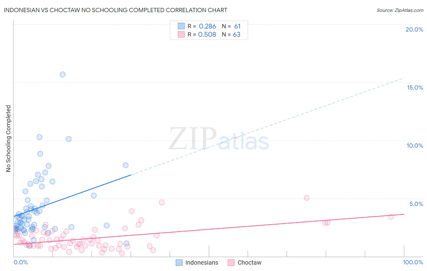 Indonesian vs Choctaw No Schooling Completed