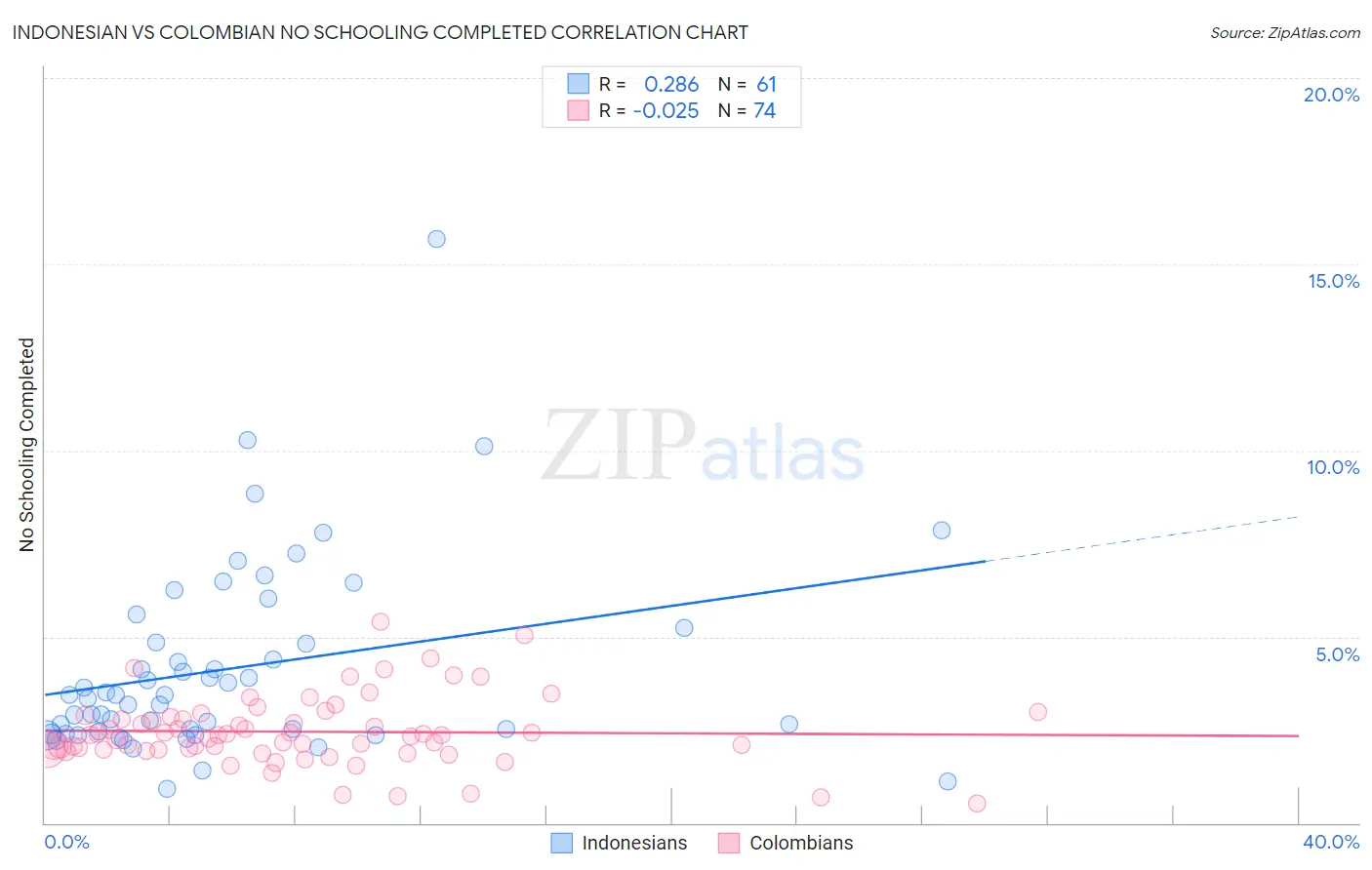 Indonesian vs Colombian No Schooling Completed