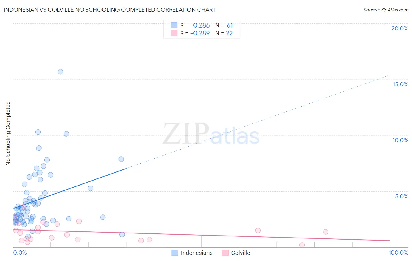 Indonesian vs Colville No Schooling Completed
