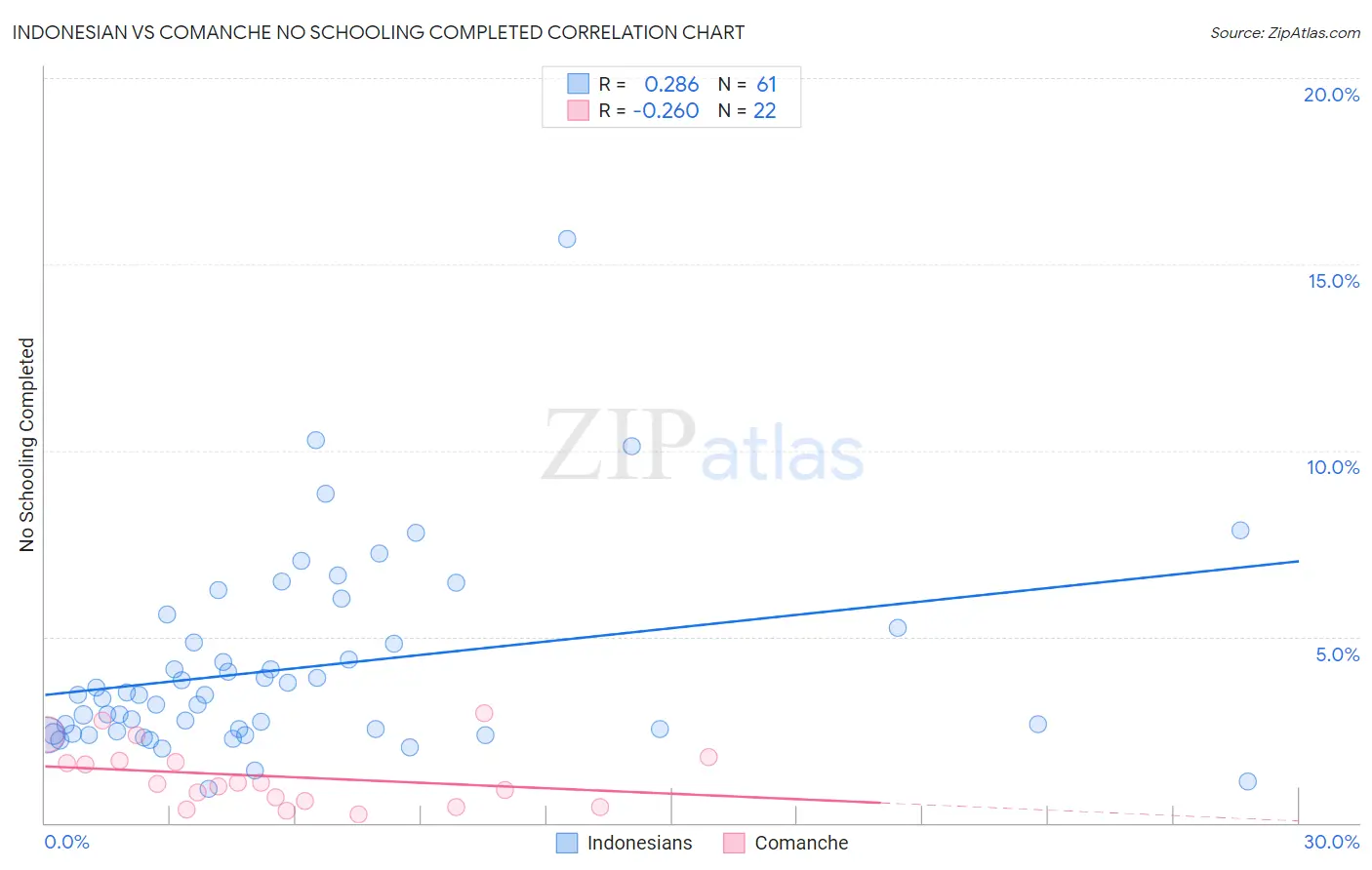 Indonesian vs Comanche No Schooling Completed
