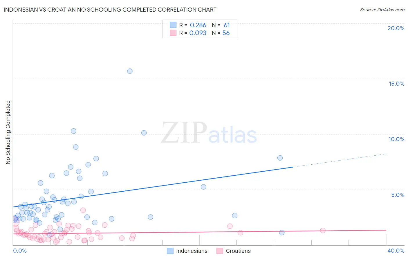 Indonesian vs Croatian No Schooling Completed