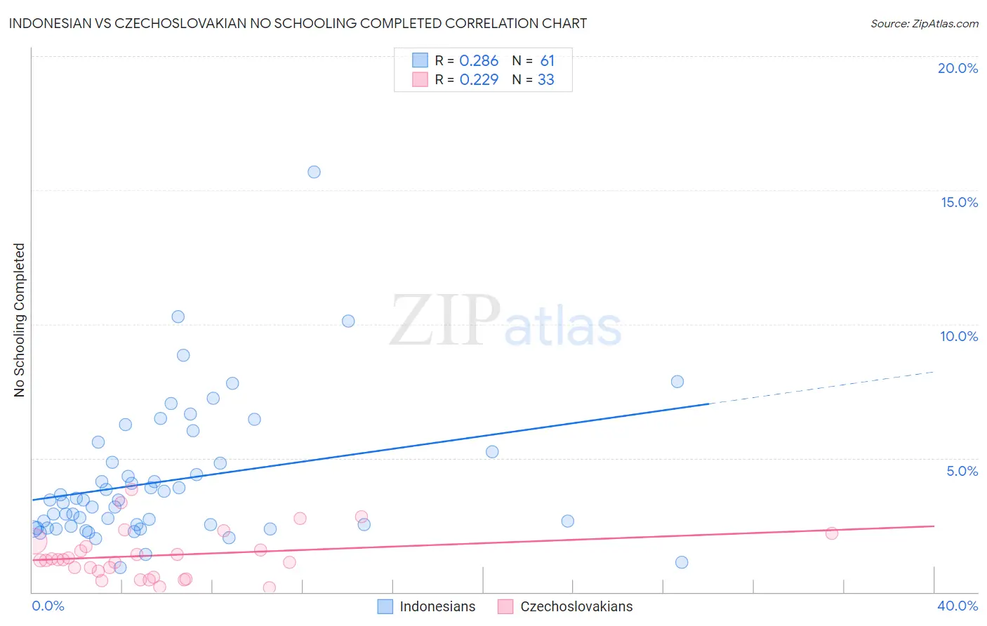 Indonesian vs Czechoslovakian No Schooling Completed