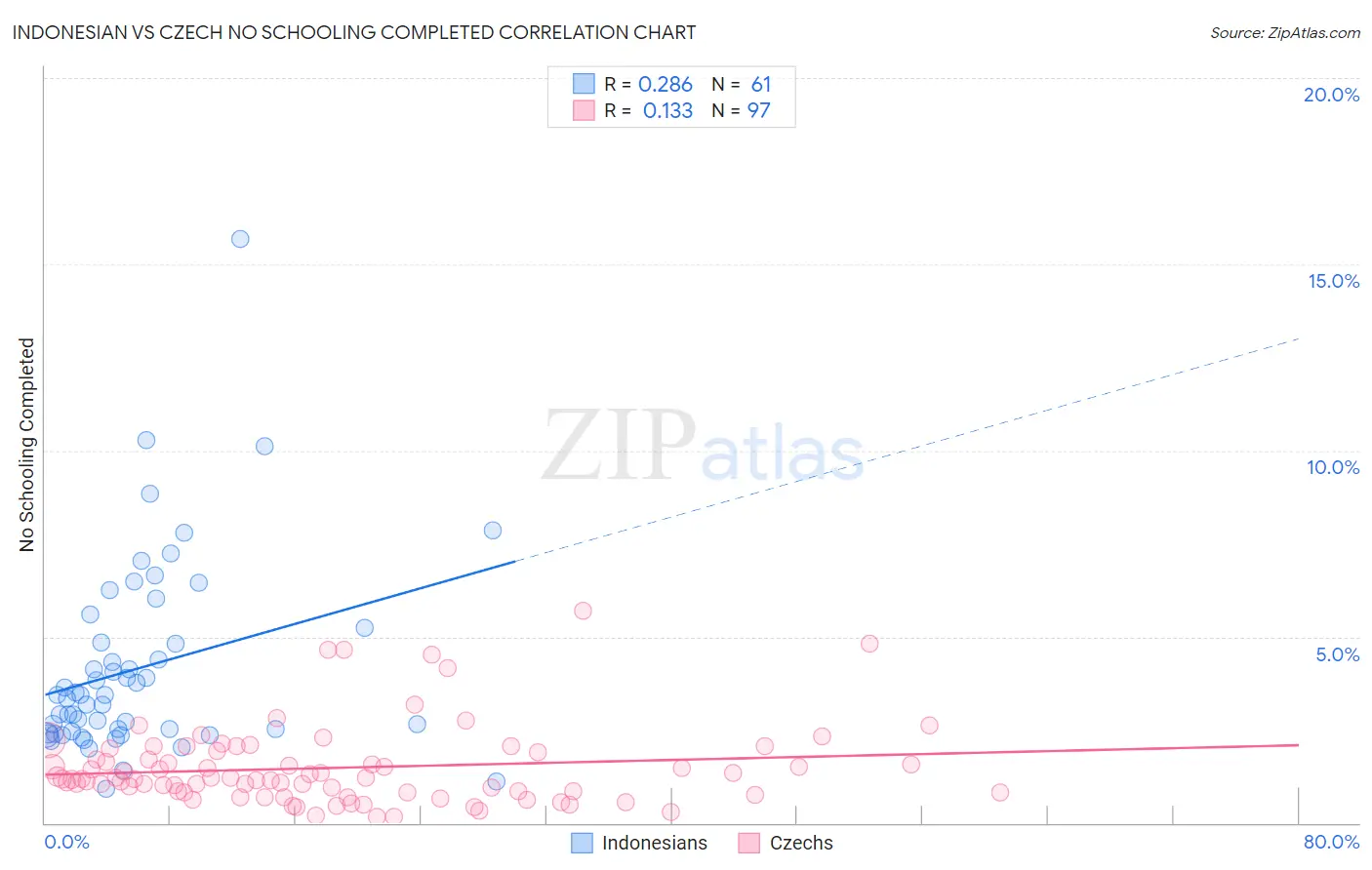 Indonesian vs Czech No Schooling Completed