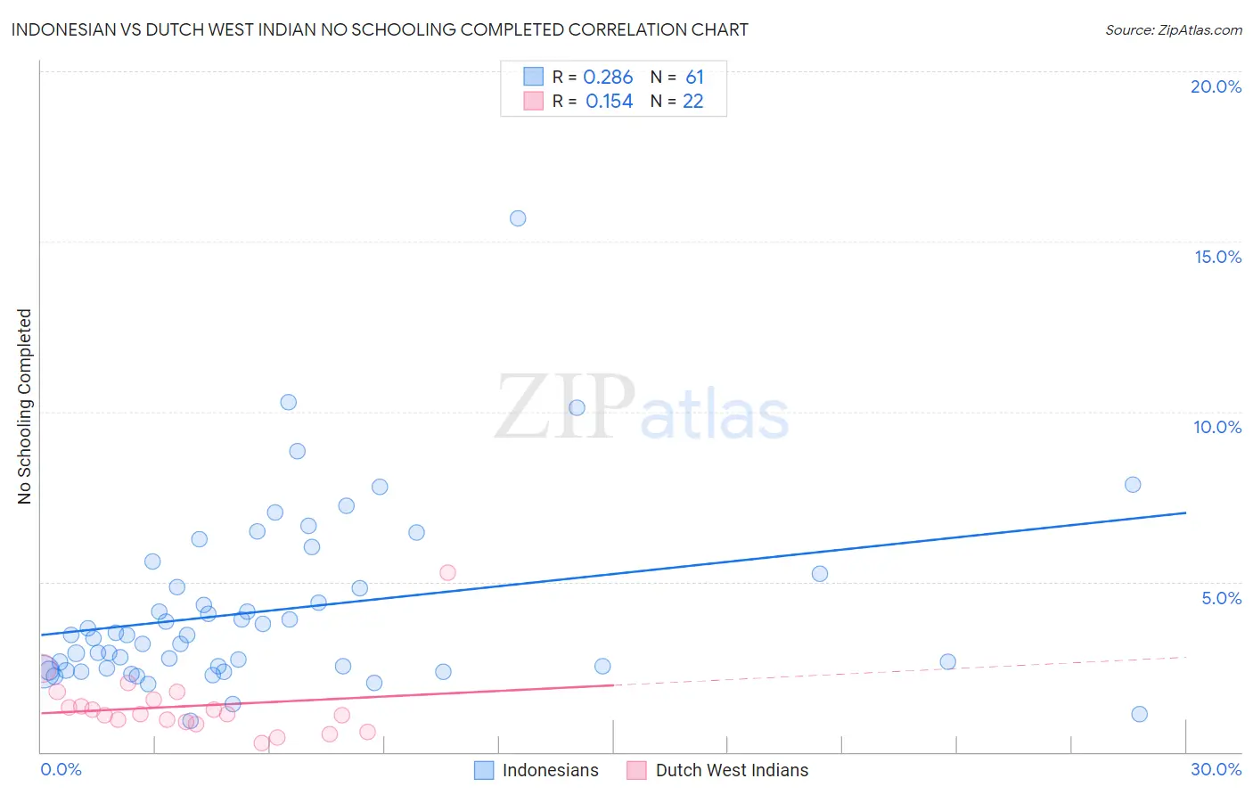 Indonesian vs Dutch West Indian No Schooling Completed