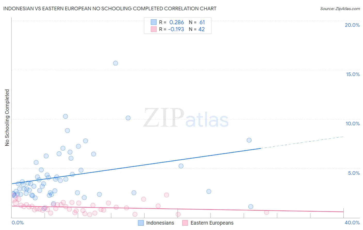 Indonesian vs Eastern European No Schooling Completed