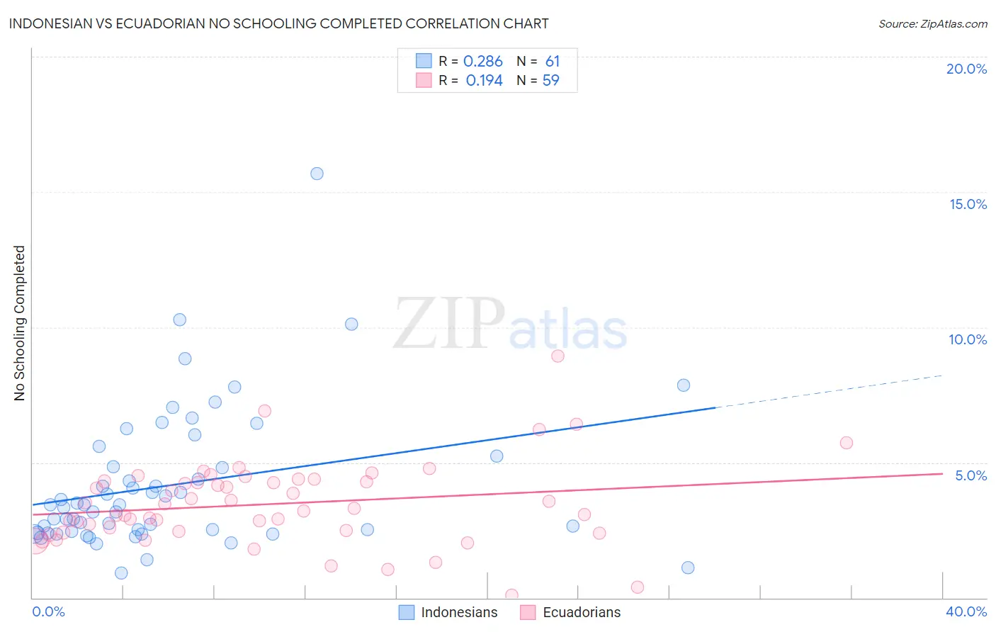 Indonesian vs Ecuadorian No Schooling Completed