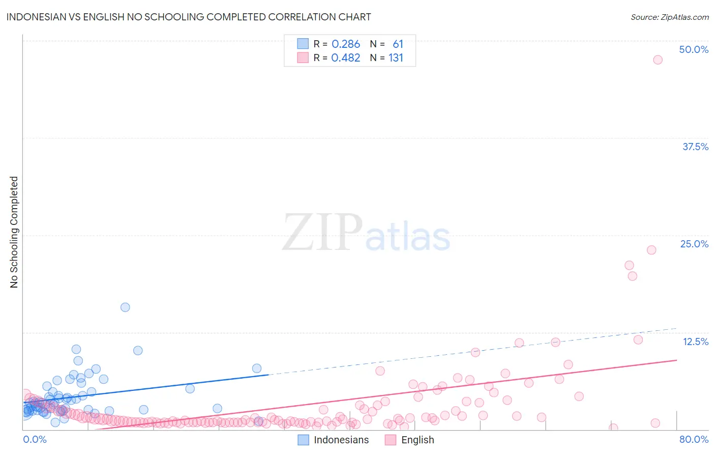 Indonesian vs English No Schooling Completed