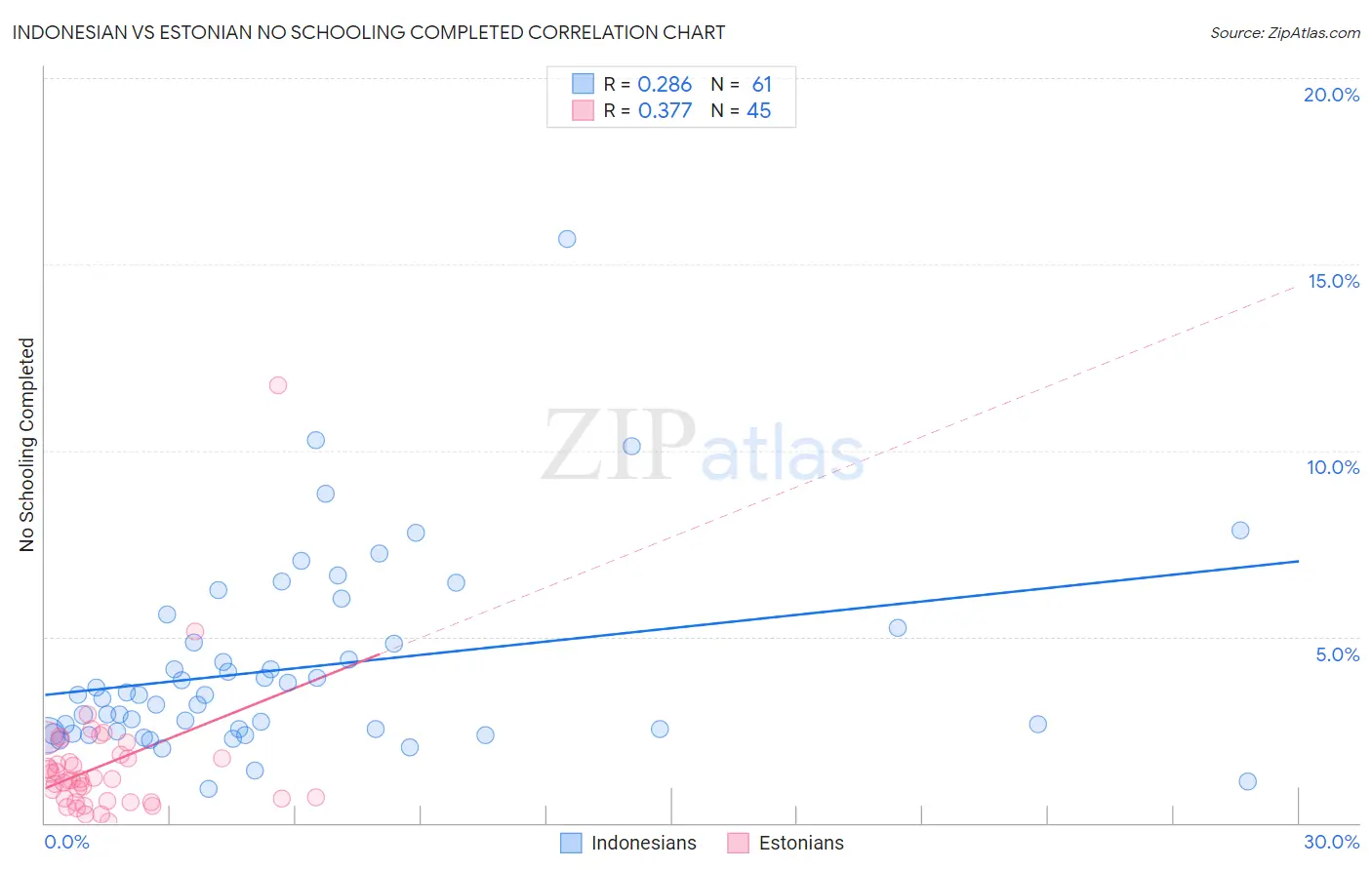 Indonesian vs Estonian No Schooling Completed