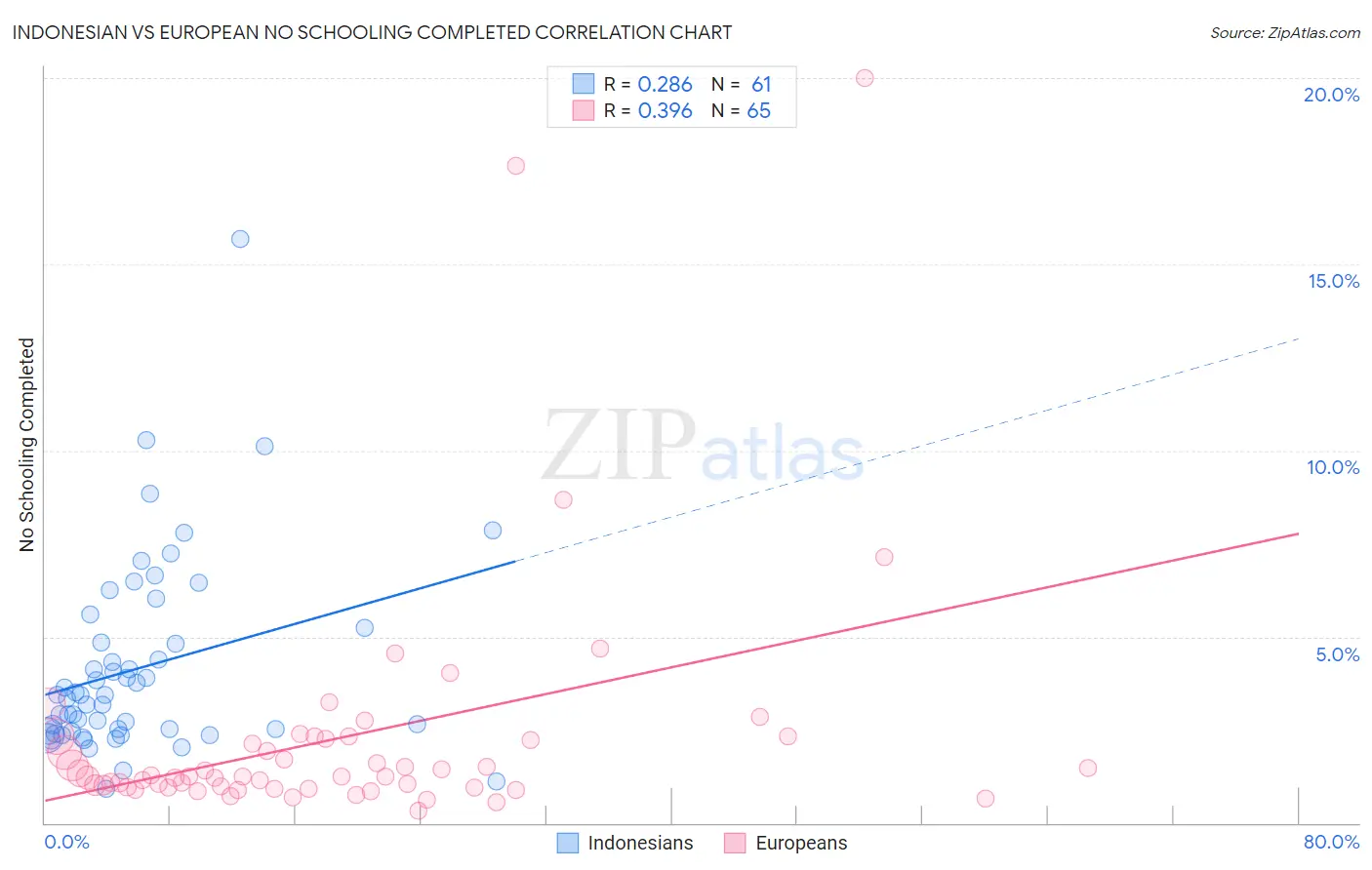 Indonesian vs European No Schooling Completed