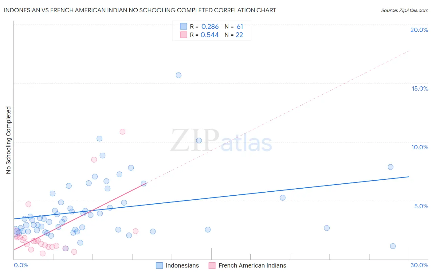 Indonesian vs French American Indian No Schooling Completed