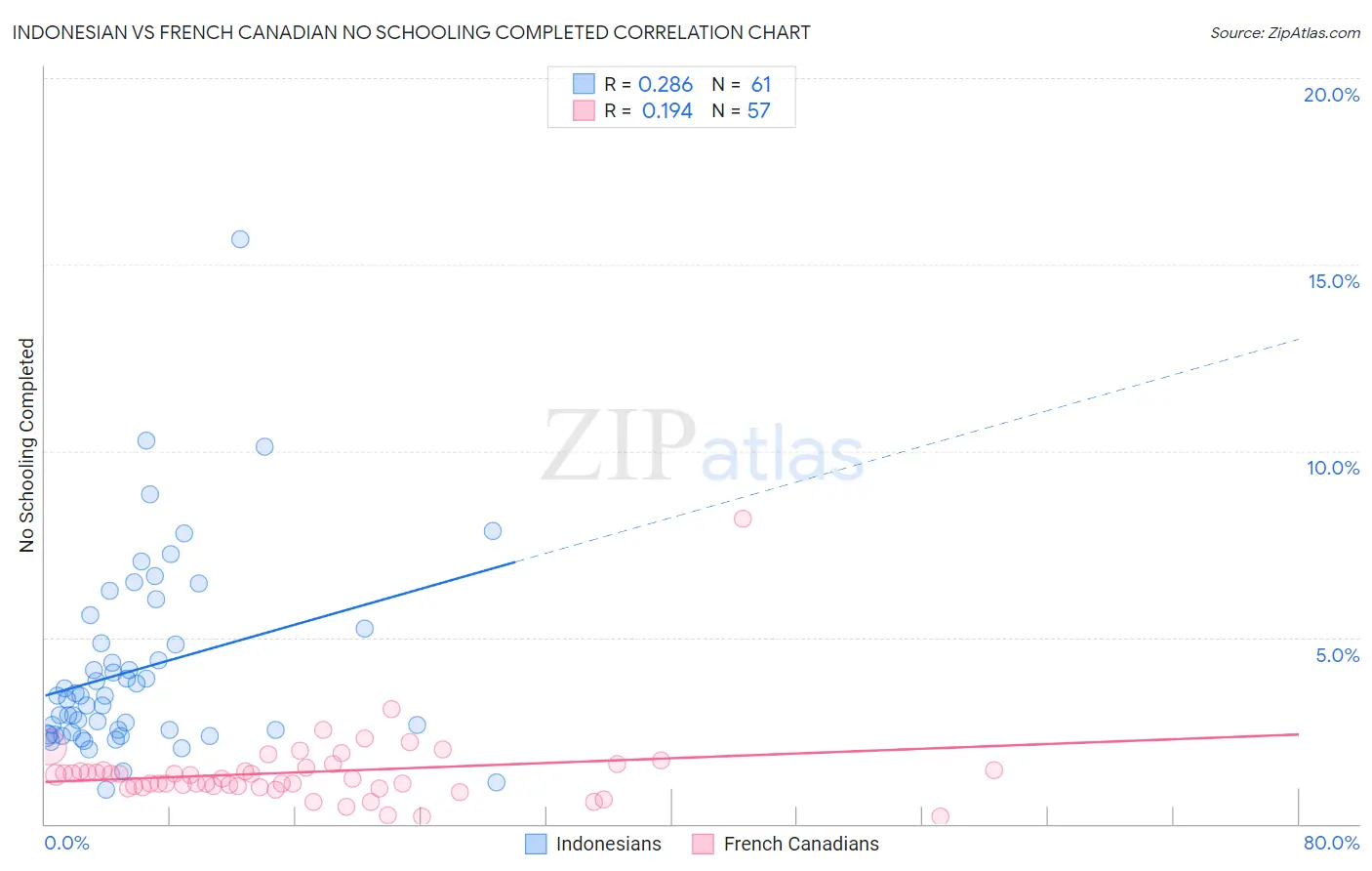 Indonesian vs French Canadian No Schooling Completed