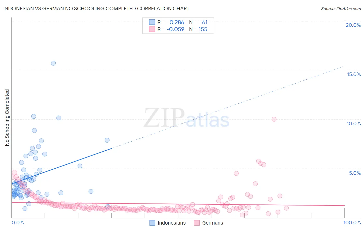 Indonesian vs German No Schooling Completed