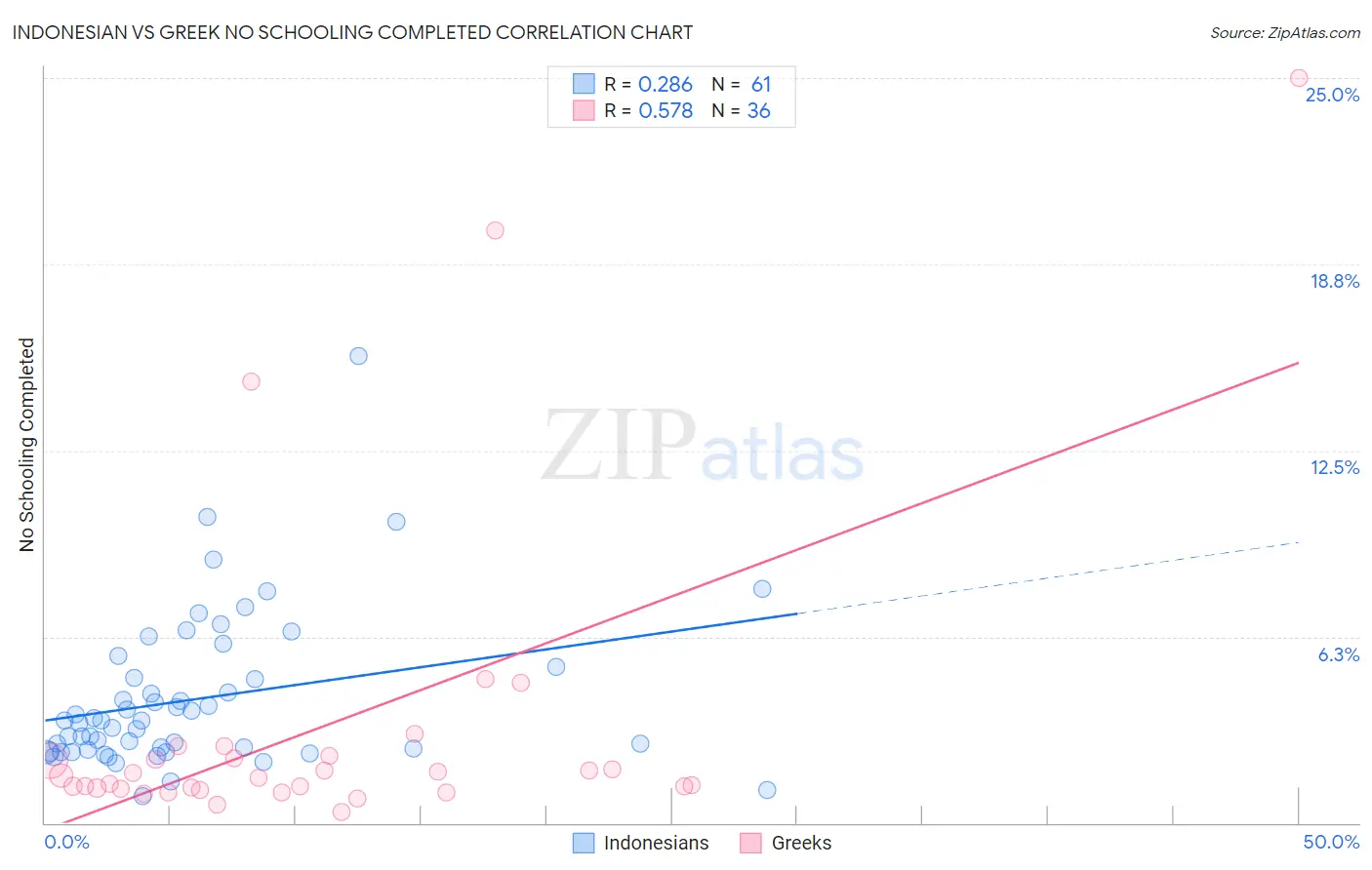 Indonesian vs Greek No Schooling Completed