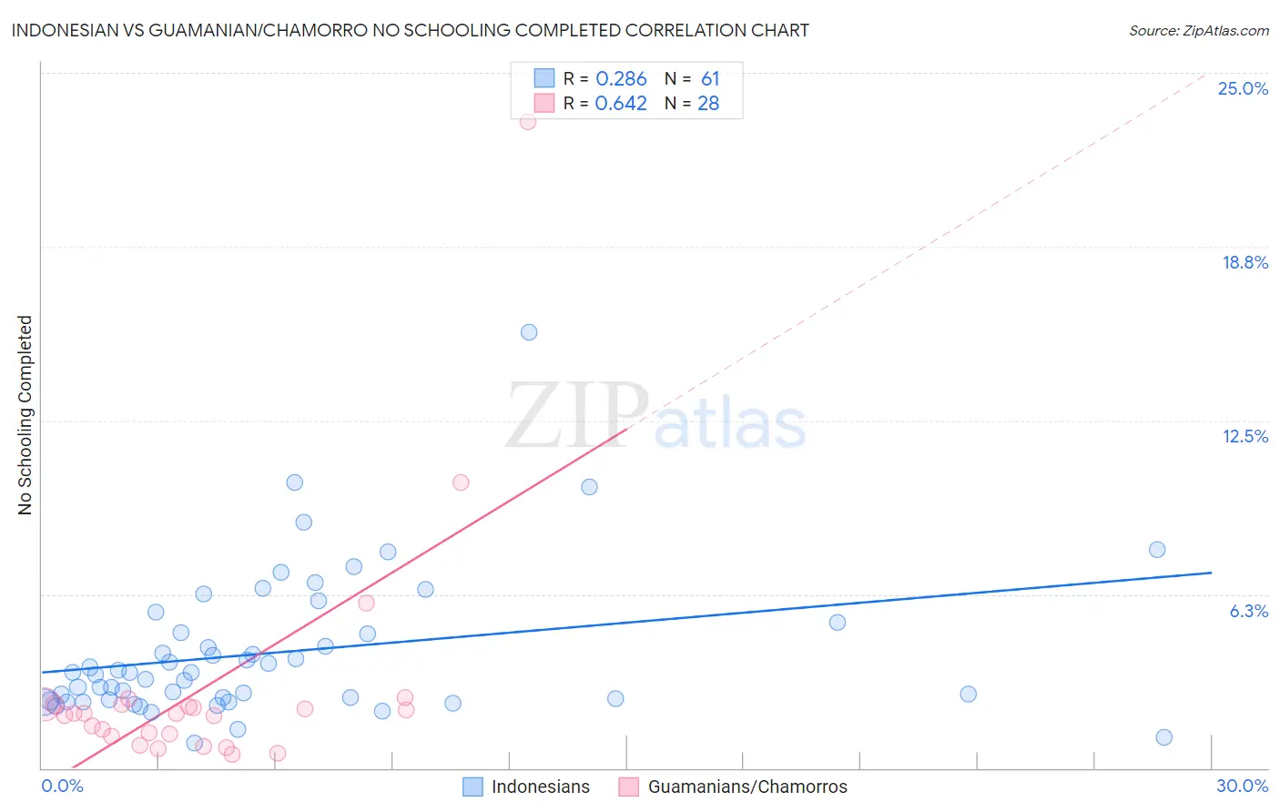 Indonesian vs Guamanian/Chamorro No Schooling Completed