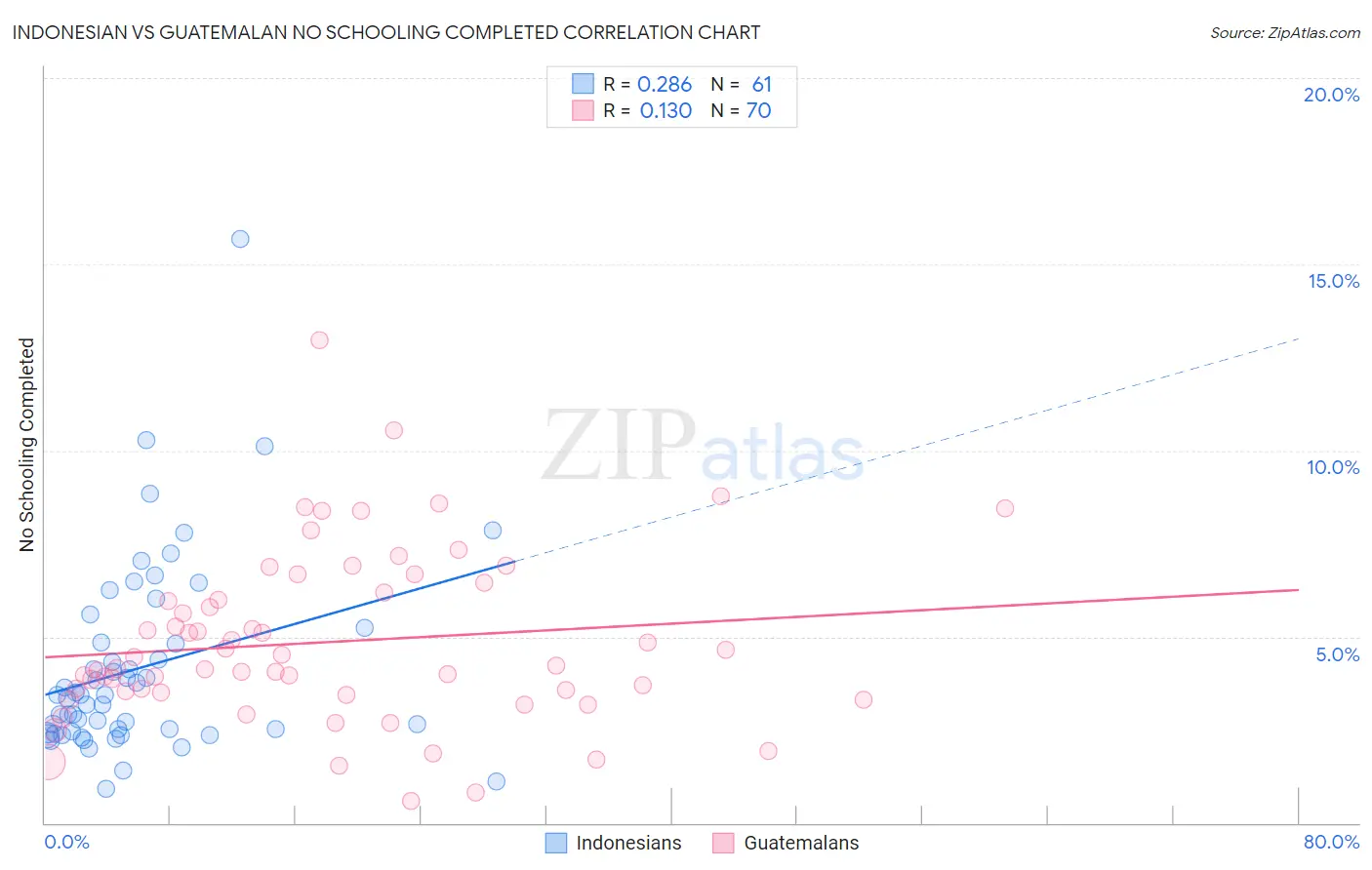 Indonesian vs Guatemalan No Schooling Completed